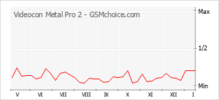 Gráfico de los cambios de popularidad Videocon Metal Pro 2