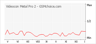 Le graphique de popularité de Videocon Metal Pro 2