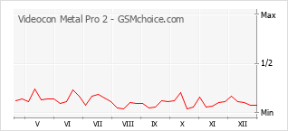 Grafico di modifiche della popolarità del telefono cellulare Videocon Metal Pro 2