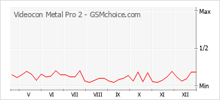 Populariteit van de telefoon: diagram Videocon Metal Pro 2