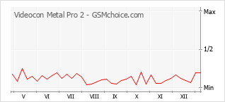 Traçar mudanças de populariedade do telemóvel Videocon Metal Pro 2