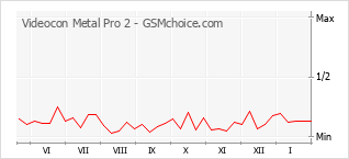 Диаграмма изменений популярности телефона Videocon Metal Pro 2