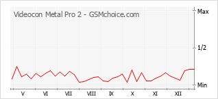 手机声望改变图表 Videocon Metal Pro 2