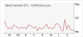 Grafico di modifiche della popolarità del telefono cellulare BenQ-Siemens E71