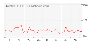 Diagramm der Poplularitätveränderungen von Alcatel U5 HD