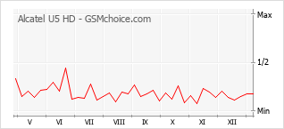 Grafico di modifiche della popolarità del telefono cellulare Alcatel U5 HD