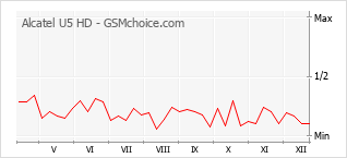 Populariteit van de telefoon: diagram Alcatel U5 HD