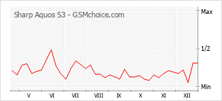 Diagramm der Poplularitätveränderungen von Sharp Aquos S3