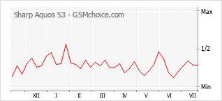Popularity chart of Sharp Aquos S3