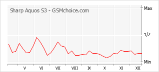 Gráfico de los cambios de popularidad Sharp Aquos S3