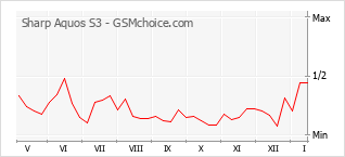 Grafico di modifiche della popolarità del telefono cellulare Sharp Aquos S3