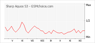 Populariteit van de telefoon: diagram Sharp Aquos S3