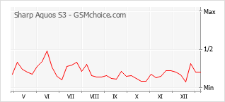 手機聲望改變圖表 Sharp Aquos S3