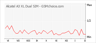 Diagramm der Poplularitätveränderungen von Alcatel A3 XL Dual SIM