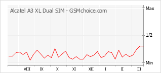 Gráfico de los cambios de popularidad Alcatel A3 XL Dual SIM