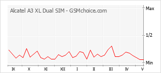 Le graphique de popularité de Alcatel A3 XL Dual SIM