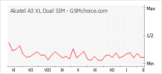 Grafico di modifiche della popolarità del telefono cellulare Alcatel A3 XL Dual SIM
