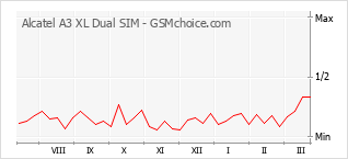Populariteit van de telefoon: diagram Alcatel A3 XL Dual SIM