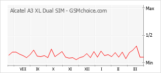 Traçar mudanças de populariedade do telemóvel Alcatel A3 XL Dual SIM