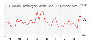 Diagramm der Poplularitätveränderungen von ZTE Tonino Lamborghini Alpha-One