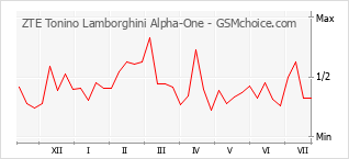 Gráfico de los cambios de popularidad ZTE Tonino Lamborghini Alpha-One