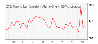 Grafico di modifiche della popolarità del telefono cellulare ZTE Tonino Lamborghini Alpha-One