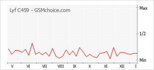 Diagramm der Poplularitätveränderungen von Lyf C459