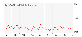 Gráfico de los cambios de popularidad Lyf C459