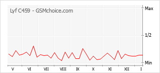 Grafico di modifiche della popolarità del telefono cellulare Lyf C459