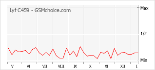 Traçar mudanças de populariedade do telemóvel Lyf C459