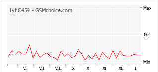 Диаграмма изменений популярности телефона Lyf C459