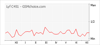 Popularity chart of Lyf C451
