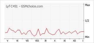Gráfico de los cambios de popularidad Lyf C451