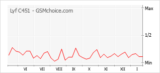 Le graphique de popularité de Lyf C451