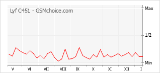 Grafico di modifiche della popolarità del telefono cellulare Lyf C451