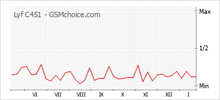 Traçar mudanças de populariedade do telemóvel Lyf C451