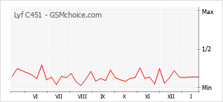 Диаграмма изменений популярности телефона Lyf C451