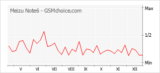 Gráfico de los cambios de popularidad Meizu Note6