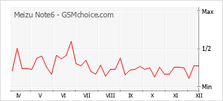 Traçar mudanças de populariedade do telemóvel Meizu Note6