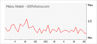 Диаграмма изменений популярности телефона Meizu Note6