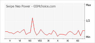 Diagramm der Poplularitätveränderungen von Swipe Neo Power