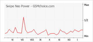 Gráfico de los cambios de popularidad Swipe Neo Power
