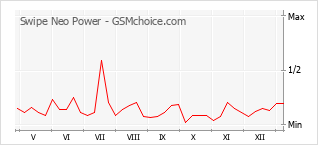 Le graphique de popularité de Swipe Neo Power