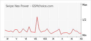 Grafico di modifiche della popolarità del telefono cellulare Swipe Neo Power