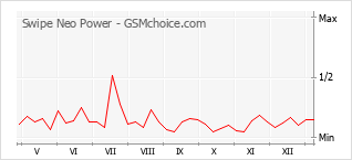 Populariteit van de telefoon: diagram Swipe Neo Power