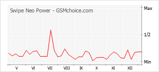 Диаграмма изменений популярности телефона Swipe Neo Power