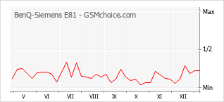 Diagramm der Poplularitätveränderungen von BenQ-Siemens E81