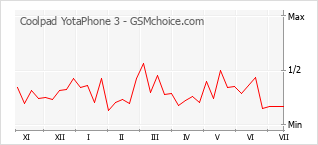 Popularity chart of Coolpad YotaPhone 3