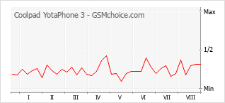 Gráfico de los cambios de popularidad Coolpad YotaPhone 3