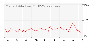 Le graphique de popularité de Coolpad YotaPhone 3